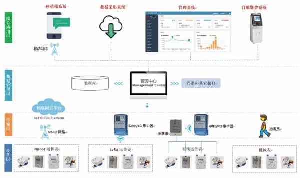 远传表解决方案